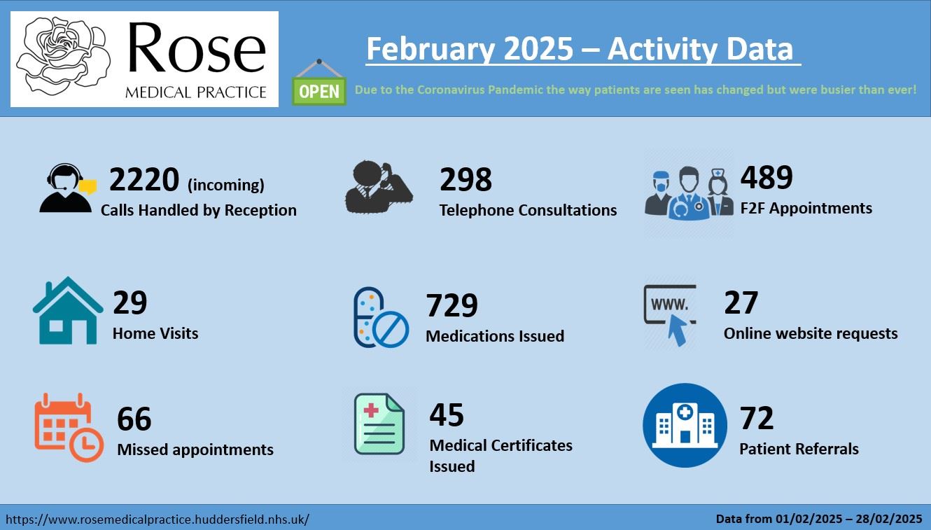  Activity Data for Feb 2025; 2220 (incoming) Calls Handled by Reception 298 Telephone Consultations 29 Home Visits 489 F2F Appointments 729 Medications Issued 66 Missed appointments 27 Online website requests 45 Medical Certificates Issued 72 Patient Referrals 