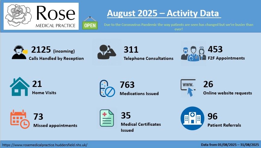Infographic showing activity levels at the practice during August 2025