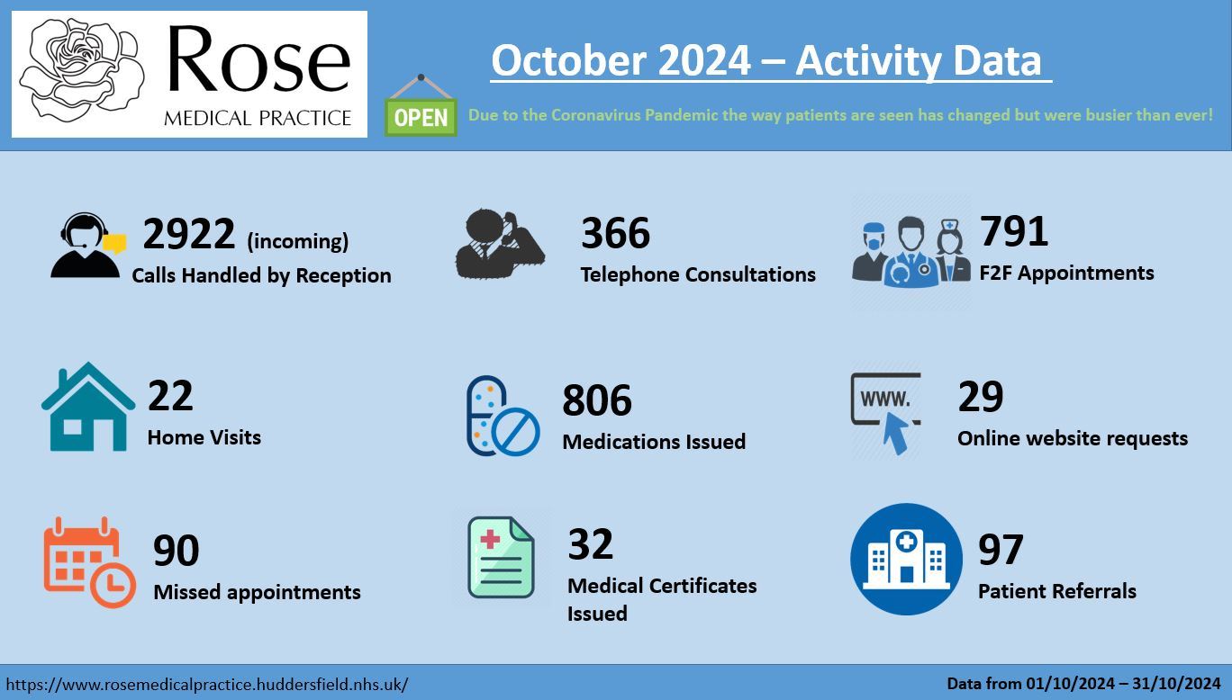 Activity Infographic showing practice activity levels for certain metrics during October 2024