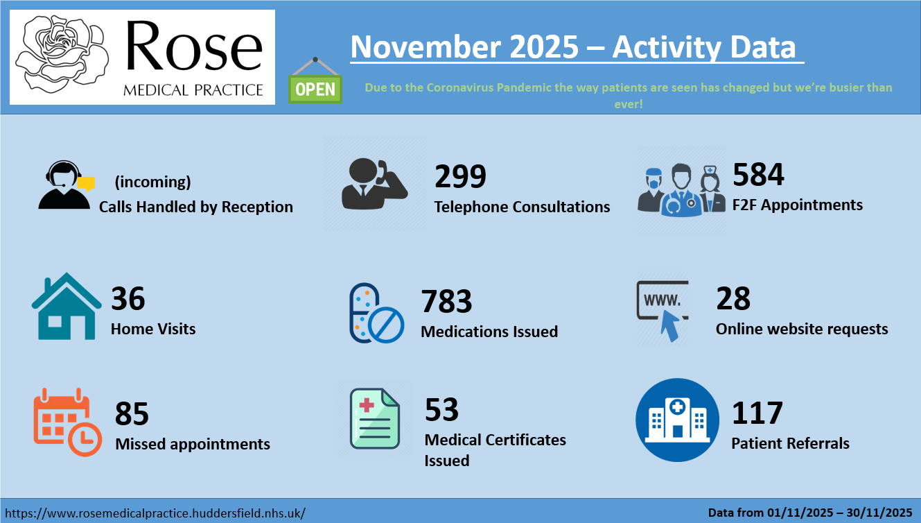 Infographic displaying practice activities during November 2025