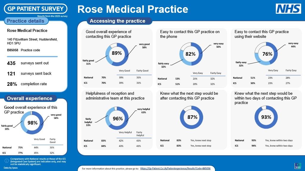 July 2025 Patient Survey Results