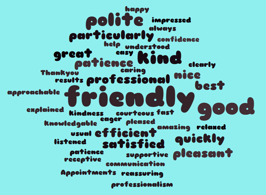 word cloud of patient comments during august 2024: 1. Good communication, very cler information, met expectations 2. As usual my appointment was on time. I'm very please that the team are keeping me up to ate with doing yearly checks, blood test ect. Its very reassuring and means a lot when youre in your 70s to have a doctors that gives you confidence. Thank you. 3. I have found all the staff apart from one to be kind, helpful, knowledgable and very professional. 4. Friendly and supportive staff. Ready to listen and provide solution. 5. I spoke to Dr Saggu - I usually feel rushed due to 10mins slot but she gave me time to express my concerns and was able to respond also and gave me a follow up appointment herself on the matter discussed. 6. They are very friendly and good people. 7. Appointment on time. Reception staff very helpful. Doctor listened to me and discussed treatment. Very satisfied. 8. The service was courteous and professional. Staff were eager to help and were patient when I asked questions for clarification. Staff member Kaleb dealt with my appointment. 9. No delay in seeing Dr Saggu. The doctor gave me enough time to explain my health issues. No delay in the follow up appointment. Very satisfied.  10. It was a telephone consultation. I was very impressed with the professionalism of the Doctor. And the outcome for my medication was what I hoped for 10/10. 11. Receptionist offering appointment very efficient and pleasant. Nurse taking blood always spot-on with the needle. Results reported quickly and receptionist again pleasantly polite and explained test results in a way that was easily understood. Thank you. 12. The Doctor was very nice and polite. 13. Office staff very helpful. Doctor was also great. 14. Receptionist responded to my request and explanations given, promptly discussed with GP and the chemist, clearing up the problem. 15. I love coming to see Helen the Nurse. Helen always makes me feel relaxed and she is very patient. 16. Receptionist was friendly, Doctor was approachable and explained results clearly and in a manner I understood. 17. The best GP surgery I have ever had 18. Staff are friendly and receptive to patient needs. Appointments/call take as long as they need to o.e. arent too short or long. 19. The reception staff was very nice and so was the nurse! 20. All receptionists and nurse Helen. 21. Nurse Becky is amazing. I hardly felt my vaccine and she is so easy to talk to. She even remembers my son. 10/10 service. 22. :D 23. I feel the reception team are friendly, Callum is particularly kind, polite and caring and responds to issues quickly, texting me or calling me to keep me in the loop. I would like to thank them all for thier patience and kindness. 24. The staff nurse and doctor on duty were particularly great but all the staff were very good. Even the domestic clean was very helpful by waiting with me whilst my transport arrived. 25. The service was fast, on time, and efficient. The nurse who took my blood was kind and patient, unlike the receptionist I called the last few times to schedule an appointment. 26. A very good GP they are always happy to deal with whatever issue you have, God bless the whole team there. You guys are the best.