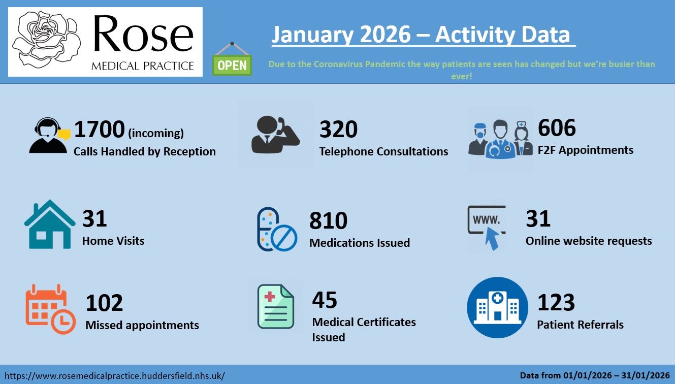 Infographic showing activity level for the practice during February 2026