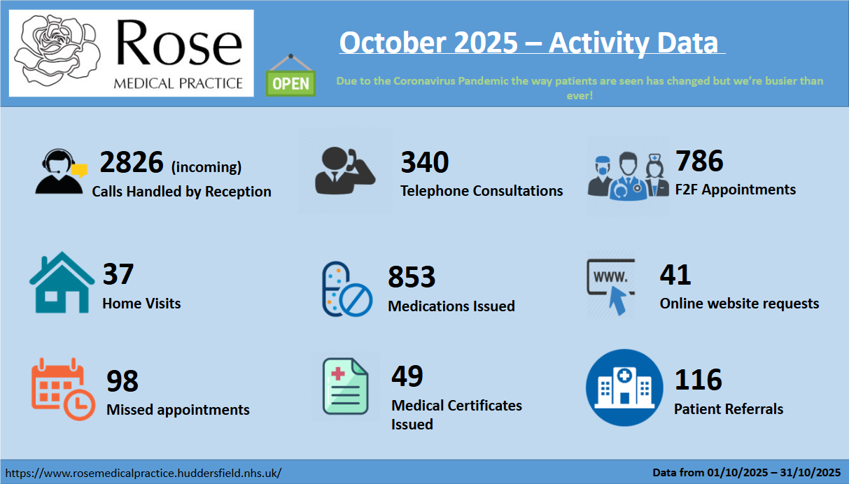Infographic showing activity levels at the practice during October 2025