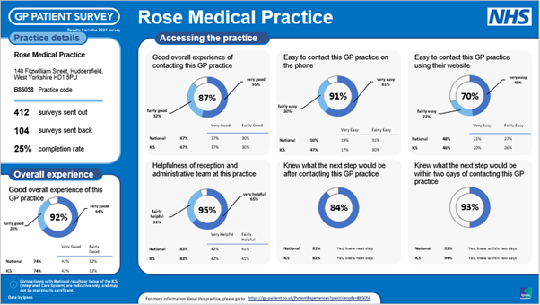 GP Patient Survey 2024 results